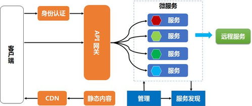 數據治理視角下數據集成架構的演進與存儲支持服務